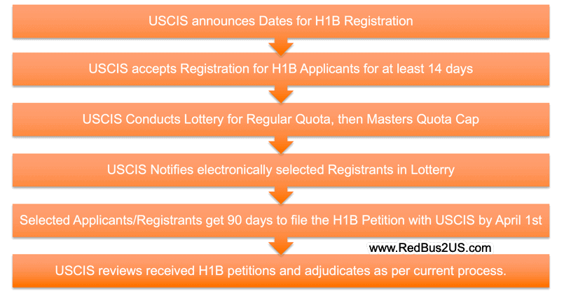 ¿Cuál es el proceso de registro H1B? Tarifas, orden de lotería? Guía completa