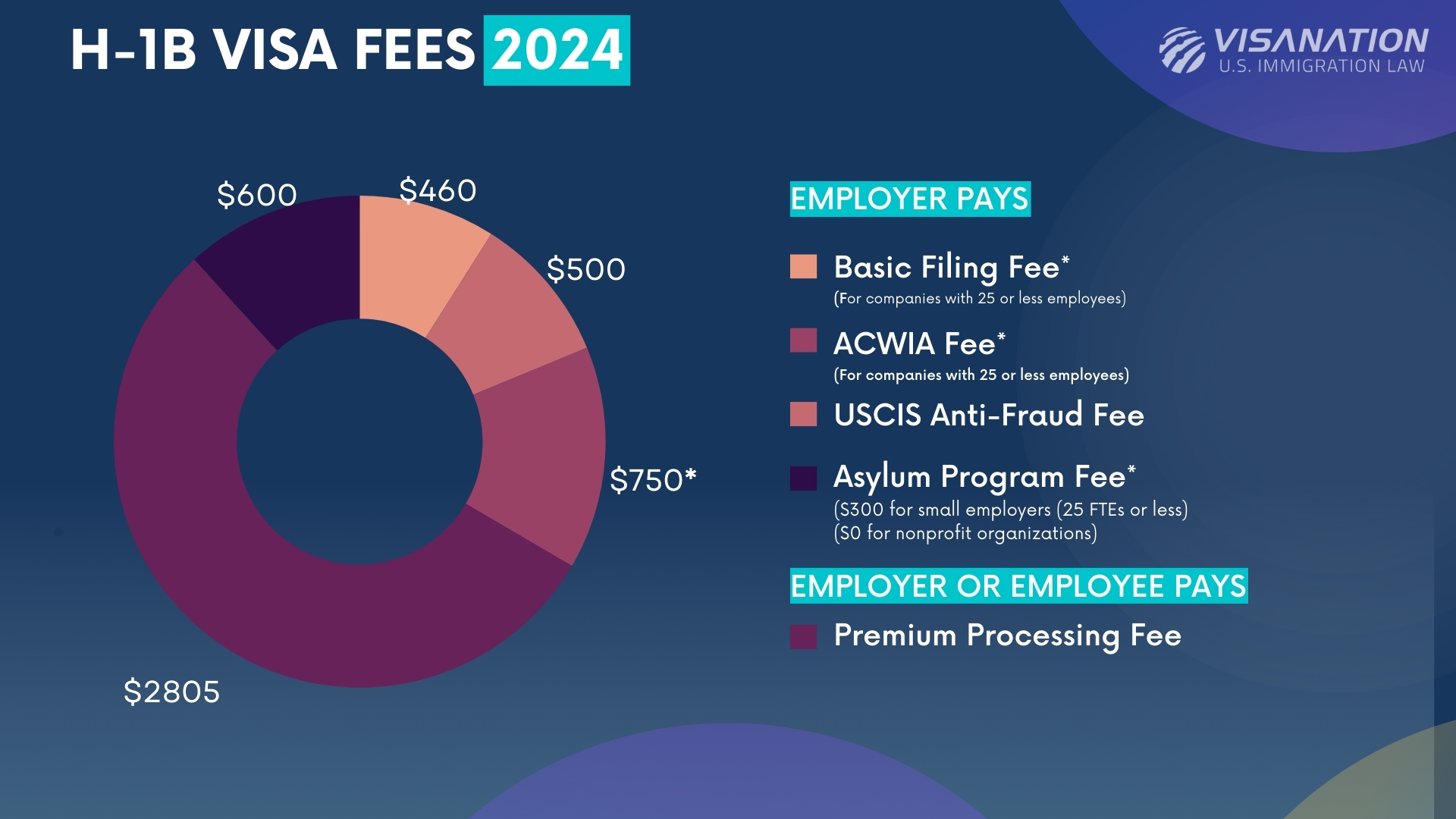 Tarifas de la visa H-1B 2024-2025: costos de extensión, modificación y transferencia