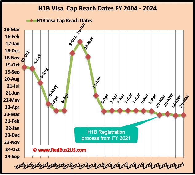 Historial de datos de alcance del límite de visas H1B, año fiscal 2000 a 2024 – Gráfico – Datos de USCIS