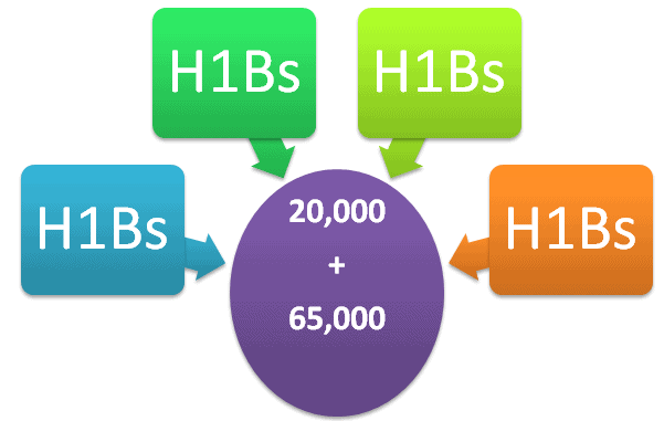 USCIS: 172,500 peticiones recibidas para la lotería H1B 2015. ¡Selección completa!